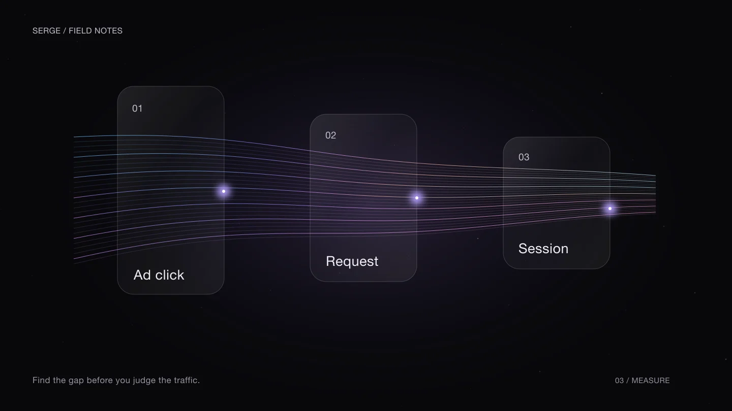 Three glass checkpoints connected by a light path: ad click, landing request and analytics session.
