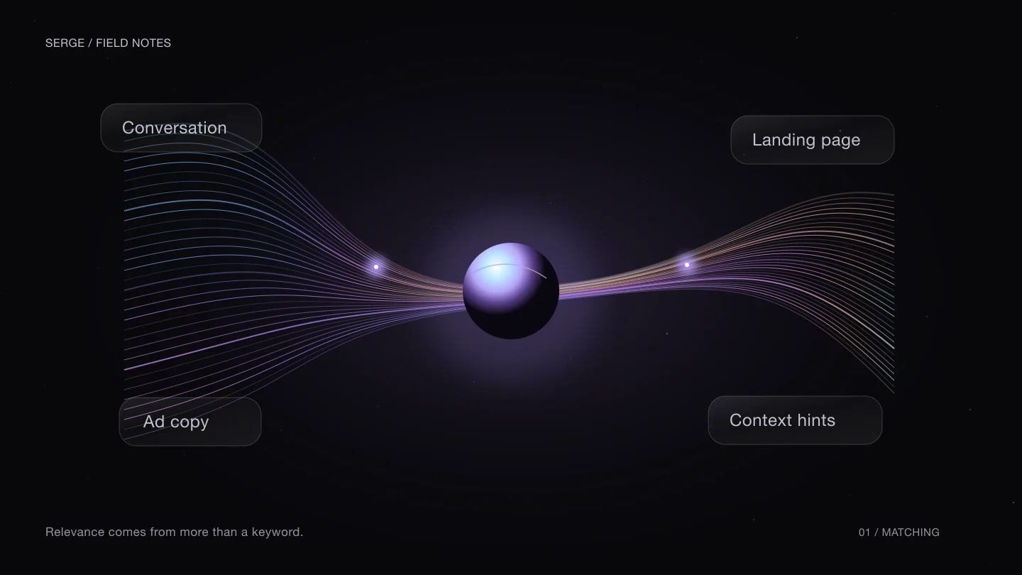 Four luminous paths converge: conversation, landing page, ad copy and context hints all contribute to matching.