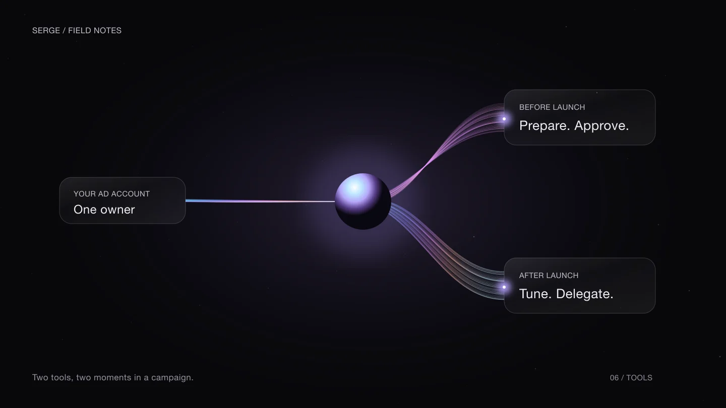 One ad account branches into two paths: preparing and approving before launch, tuning and delegating after launch.