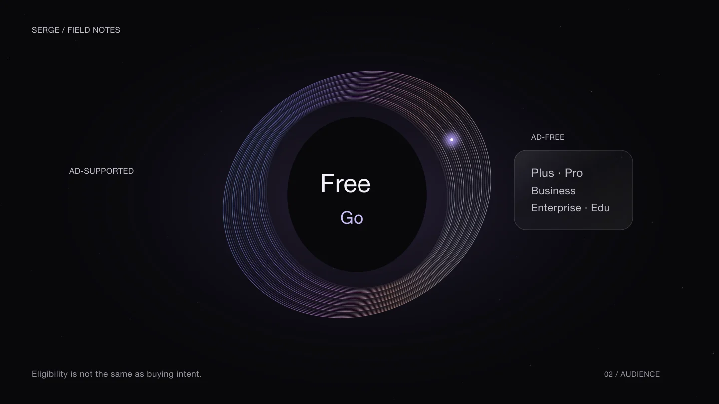 An illuminated audience aperture separates the ad-supported Free and Go plans from the ad-free paid plans.